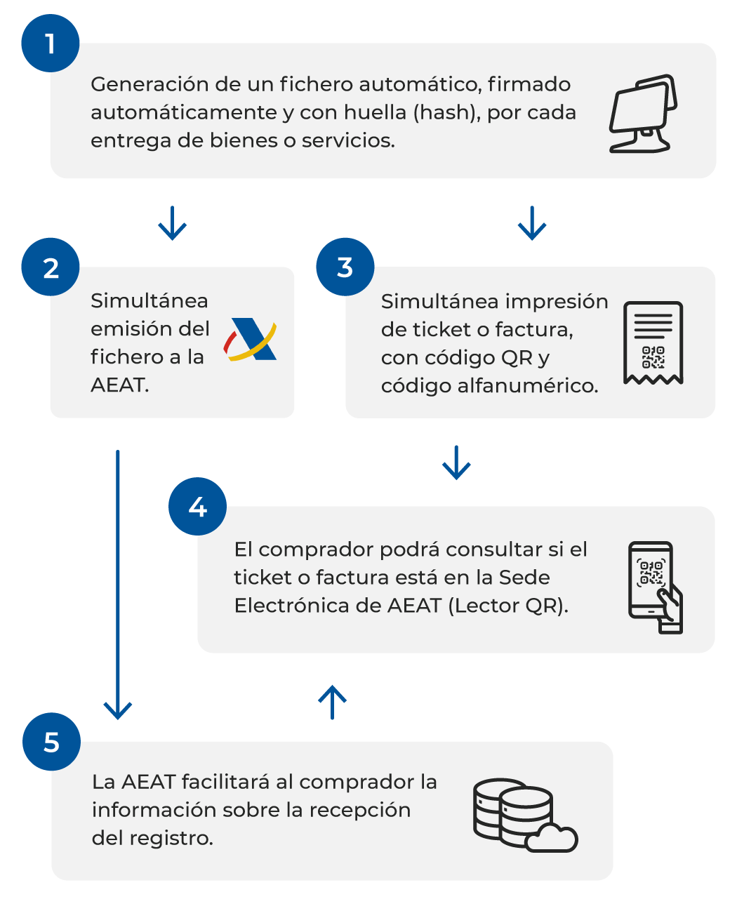 funcionamiento verifactu
